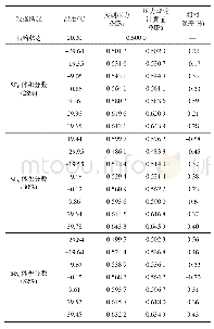 《表7 不同体积比的SF6/N2混合气体理论压力值与实测压力值的比较》