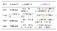 表6 选取的断路器特性：基于健康度和重要度的电力设备风险评估