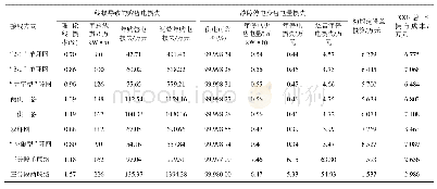 表9 组网方案费用现值比较