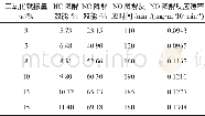 《表3 不同二氧化钛用量下降解有害气体效能》