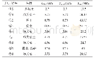 《表2 土层参数取值：深基坑开挖对邻近地铁车站结构变形的影响研究》