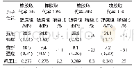 《表4 普通橡胶混凝土部分力学性能（括号内为强度值的均方差）》