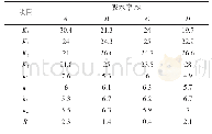 《表5 石膏基复合胶凝材料吸水率试验结果极差分析》