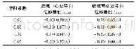 表5 张拉M5后不同摩阻系数下底板竖向位移差值