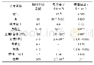 表1 地下介质的电性参数