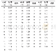 表3 管壁腐蚀量变化：基于马尔可夫链理论的埋地管道腐蚀状态预测