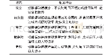 表4 决策属性D等级划分表