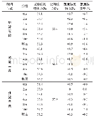 《表2 各阶段试块抗压强度结果》