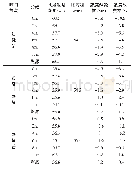 表3 各阶段试块抗压强度结果