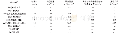 表1 主要岩土工程参数：地铁换乘通道上跨既有线保护设计及监测分析