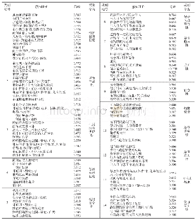 表2 1 4 个健步空间要素类别包含的因子与因子荷载