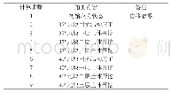 《表4 计算模拟工序：双侧基坑开挖对地铁结构影响分析》