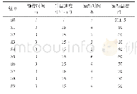 表3 蒸汽养护制度方案：蒸养制度对混凝土抗压强度及抗渗性能影响的研究