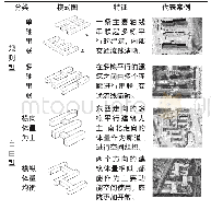 表5 串联式组团布局模式及分类特征