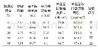 表2 混凝土塑性阶段抗裂性试验结果