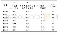 表2 RMZ柱轴压比：苏州IFS巨型组合柱的设计与研究