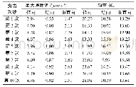 表3 测点3夯击振动响应