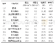 表1 土层物理参数表：深基坑分区开挖对邻近轨道高架的影响