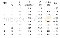 表2 正交表L9(34)及结构参数试验数据