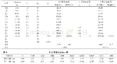 表3 4#试桩承载力特征值计算表