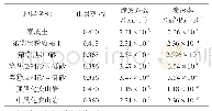 表2 各土层的流体计算参数