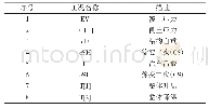 表1 画面层次数据：双孔框架暗桥设计与计算分析