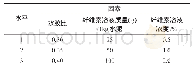表3 因素水平：羟丙基甲基纤维素增韧水泥胶浆的配合比试验研究