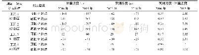 表2 各截面最大应变测点对比