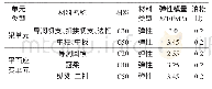 表2 材料计算取值：黄土地区PBA工法地铁车站施工方案比选与分析