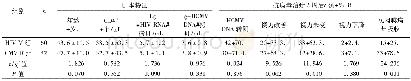 《表4 HCMV DNA阳性的视网膜炎患者治疗效果比较》