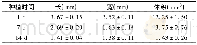 《表1 裸鼠肾癌移植瘤种植部位体积变化 (n=5, ±s)》