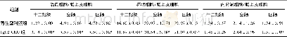 《表1 2组小鼠小肠中分泌系细胞数量占上皮细胞数比例 (n=24, ±s)》