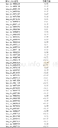 《表1 Hs 766T/Hs 766T-L2间差异表达的环状RNAs》