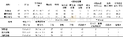 《表1 3组患者的基线资料和手术治疗情况的比较》