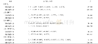 《表6 新兵情感人格对抑郁、正负性情感、认知偏向的多元回归方程》