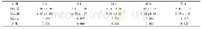 《表4 两组患者主动咳嗽状态下不同时间点VAS评分结果 (cm, n=20, ±s)》