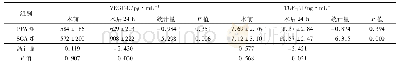 《表5 两组患者术前与术后VEGF-C、TGF-β1浓度的对比 (n=20, ±s)》