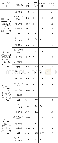 《表3 车站主体埋深变化造价分析表》