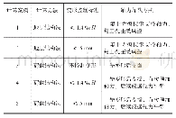 《表2 计算案例划分表：基于基坑变形控制的伺服钢支撑计算分析》