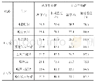 《表4 2018年夏季车站公共区温、湿度测量数值表》