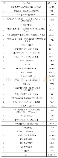 《表1 工程投资增加因素分析》