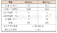 《表3 50~100%AGC随动波主要参数一表》