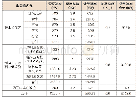 《表1 工况1负荷计算表：某航天发射场供电系统负荷分析计算》