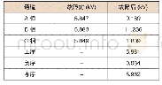 表1#140记录电压：基于电压行波的配电网单相接地和断线故障的定位装置