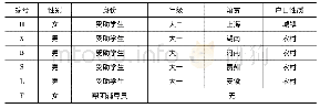 表1 访谈对象基本情况汇总