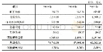 《表2：某企业2017-2019年的研发费用情况》