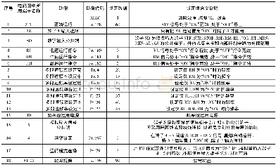 《表2 三菱F740变频器端子及主要参数表功能含义》