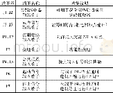 《表1 软起动器控制端子定义表》