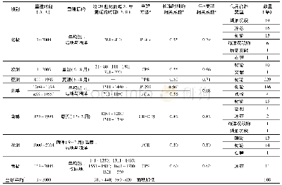 表1 集成重建的过去2000年洲际温度变化序列及所用的代用资料简介[30～31]