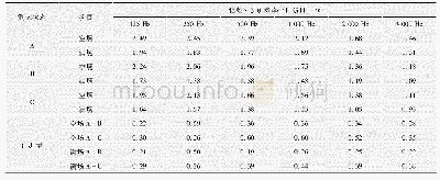 《表7 深圳保利剧院模型混响时间测试值》